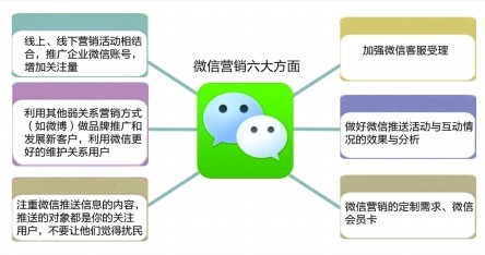 微信公眾號(hào)為什么非做二次開發(fā)不可？